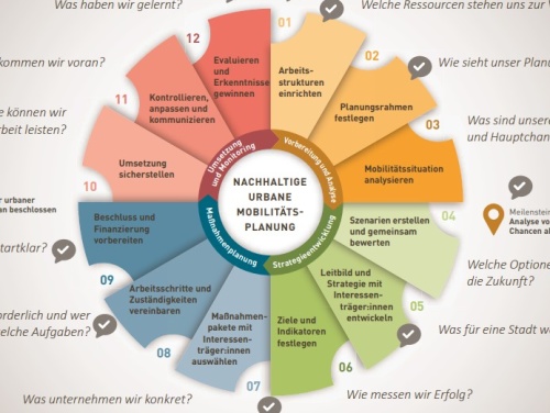 Schaubild mit den 12 Schritten zur nachhaltigen urbanen Mobilitätsplanung. Die 12 Schritte sind kreisförmig angeordnet und ergänzen den beschreibenden Text der Webseite. 